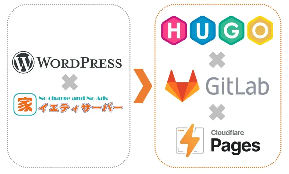 【ブログリニューアル】WordPressからHugoに乗り換えた理由と手順